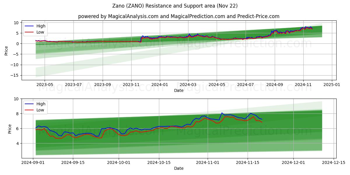  ザノ (ZANO) Support and Resistance area (22 Nov) 