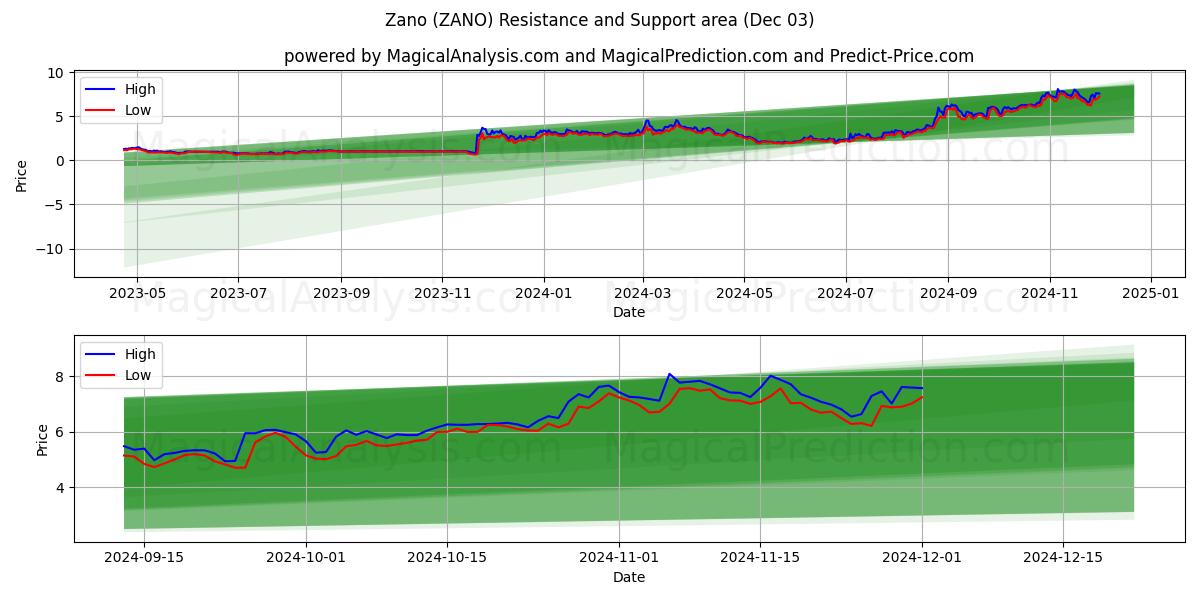  Zano (ZANO) Support and Resistance area (03 Dec) 