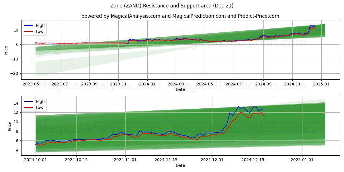  Zano (ZANO) Support and Resistance area (21 Dec) 