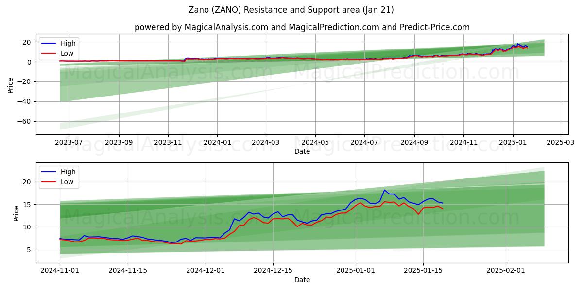  Zano (ZANO) Support and Resistance area (21 Jan) 