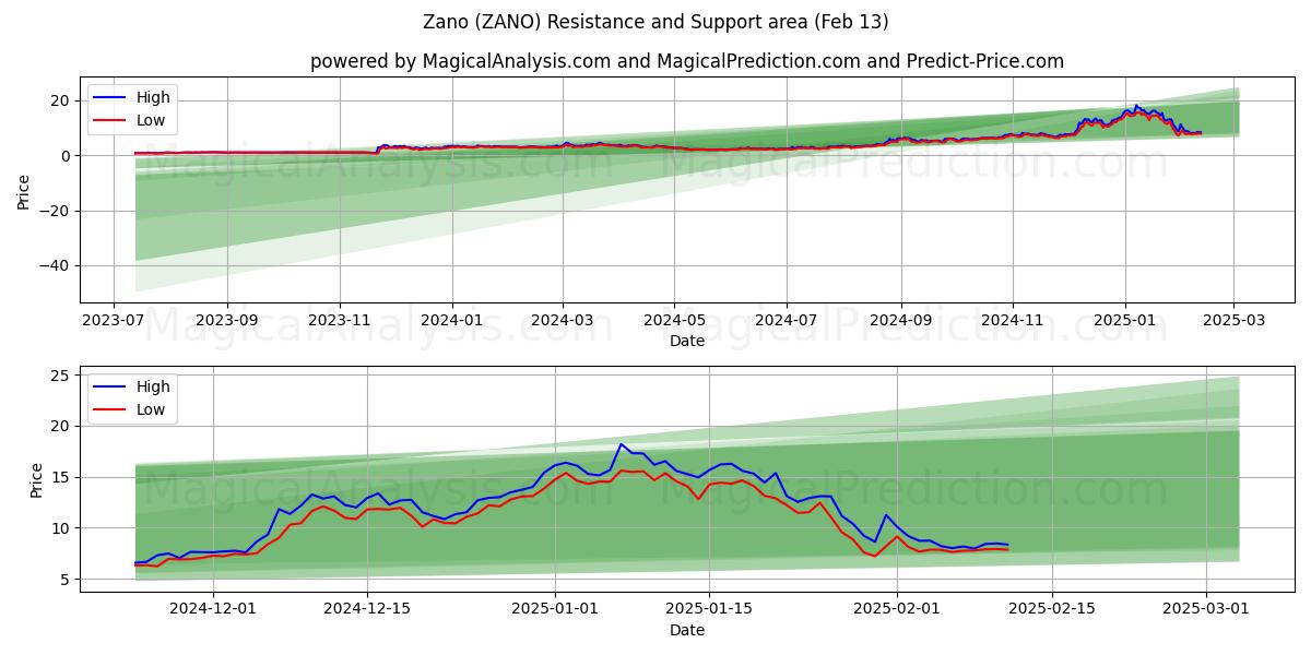  Zano (ZANO) Support and Resistance area (28 Jan) 