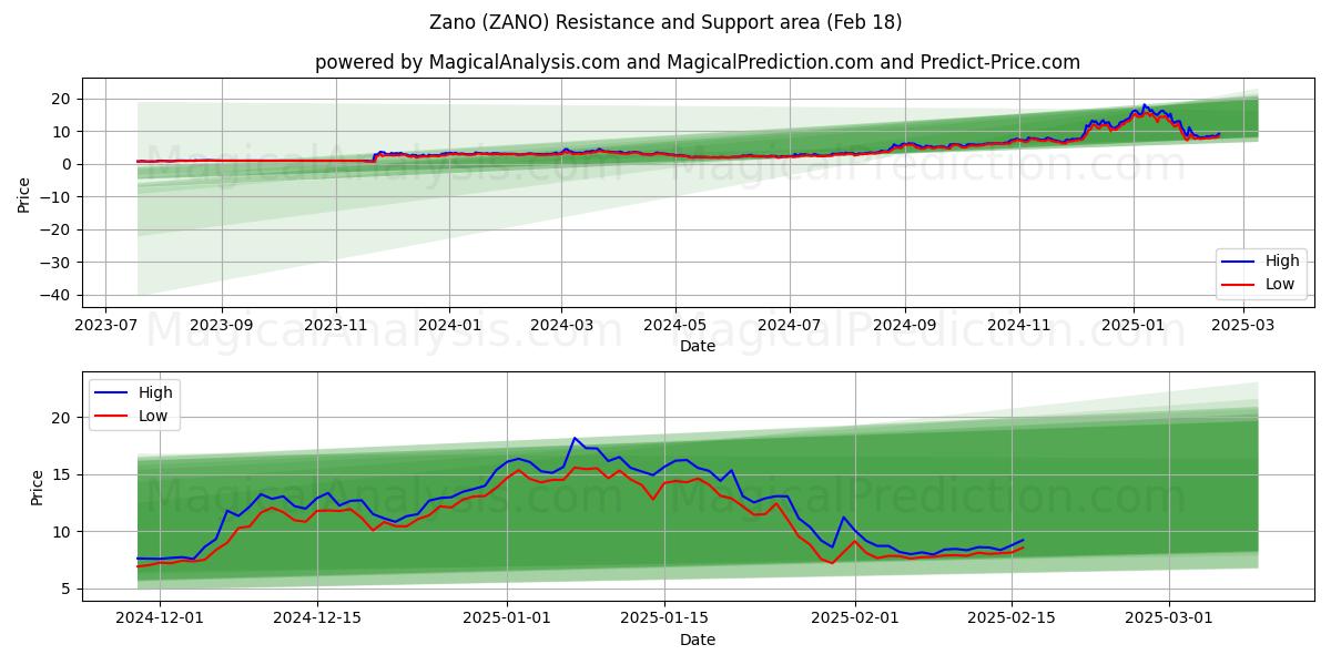  자노 (ZANO) Support and Resistance area (18 Feb) 