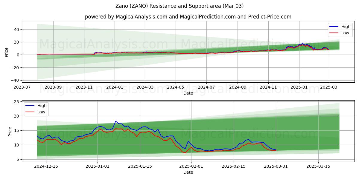  Zano (ZANO) Support and Resistance area (03 Mar) 