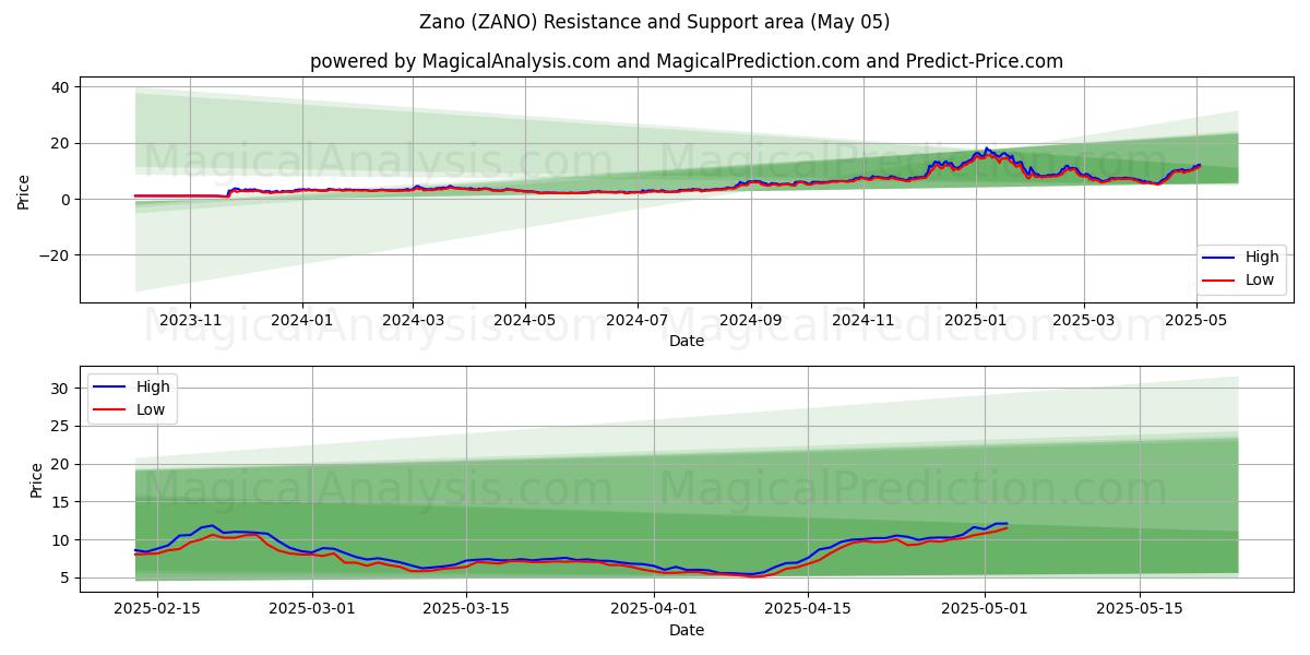  زانو (ZANO) Support and Resistance area (05 May) 