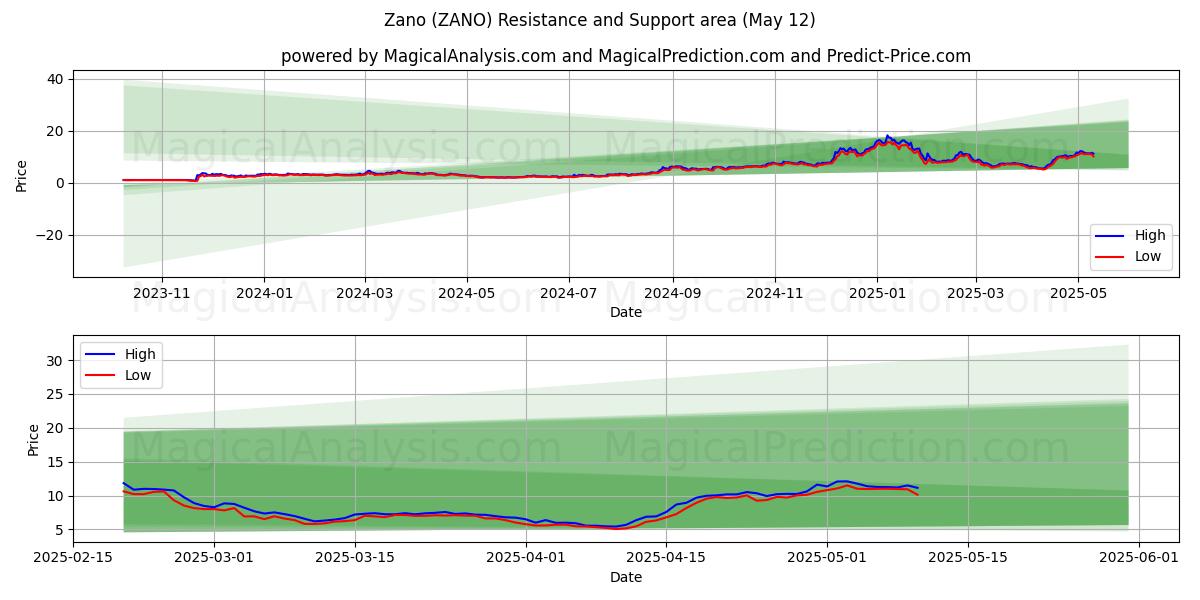  Zano (ZANO) Support and Resistance area (12 May) 