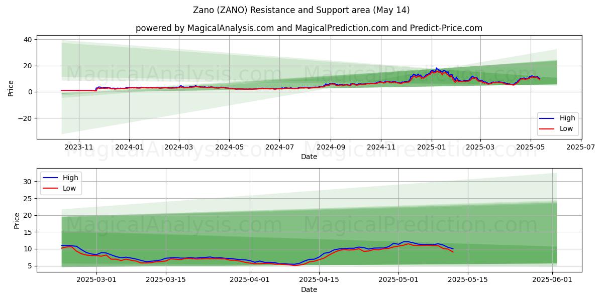  ज़ानो (ZANO) Support and Resistance area (13 May) 