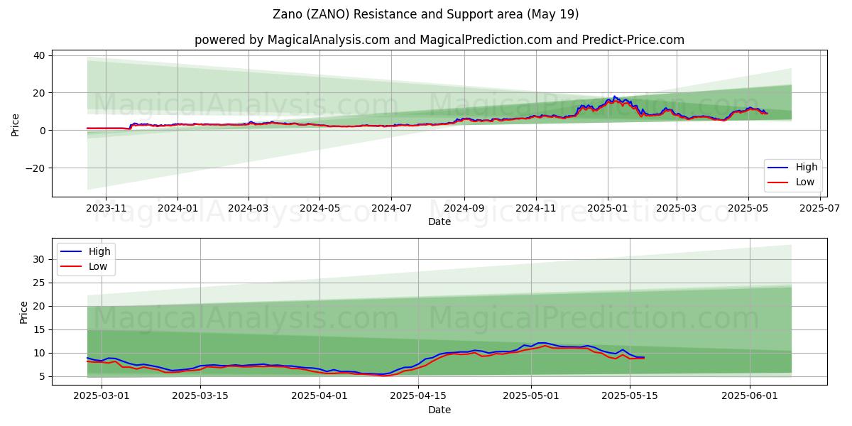  자노 (ZANO) Support and Resistance area (19 May) 