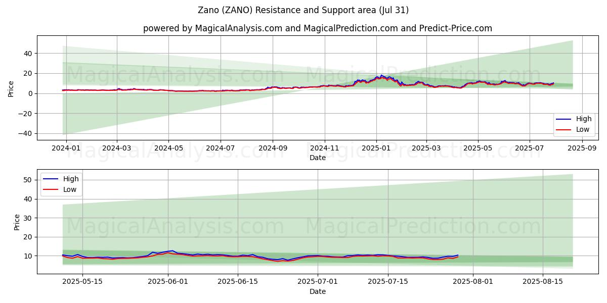  zano (ZANO) Support and Resistance area (29 Jul) 