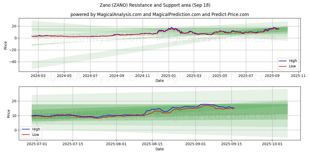  Zano (ZANO) Support and Resistance area (17 Sep) 
