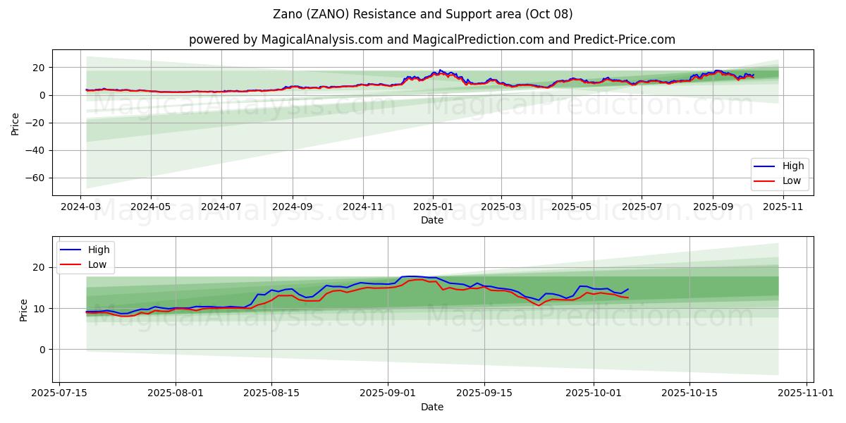  Zano (ZANO) Support and Resistance area (07 Oct) 