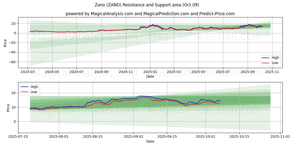  ज़ानो (ZANO) Support and Resistance area (08 Oct) 