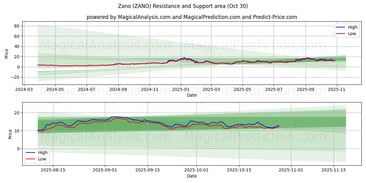Зано (ZANO) Support and Resistance area (29 Oct)   Зано (ZANO) Support and Resistance area (29 Oct)