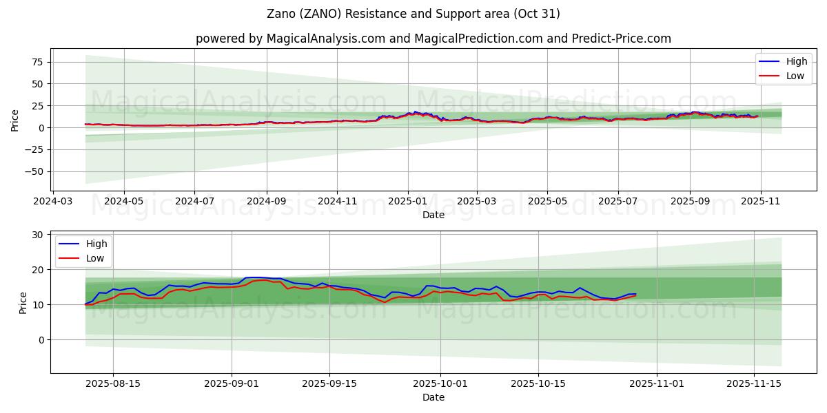 Zano (ZANO) Support and Resistance area (30 Oct)   Zano (ZANO) Support and Resistance area (30 Oct)