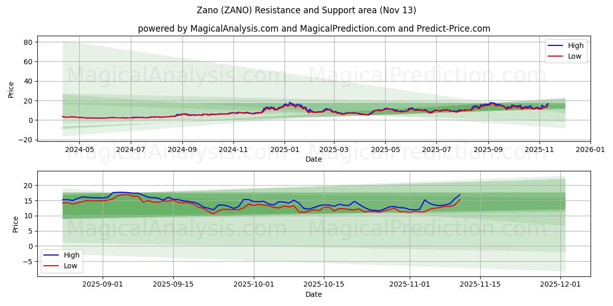  Zano (ZANO) Support and Resistance area (12 Nov) 