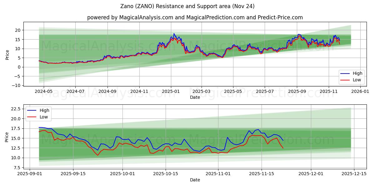 Zano (ZANO) Support and Resistance area (23 Nov) 