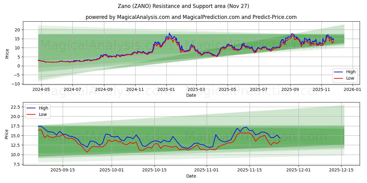  Zano (ZANO) Support and Resistance area (26 Nov) 