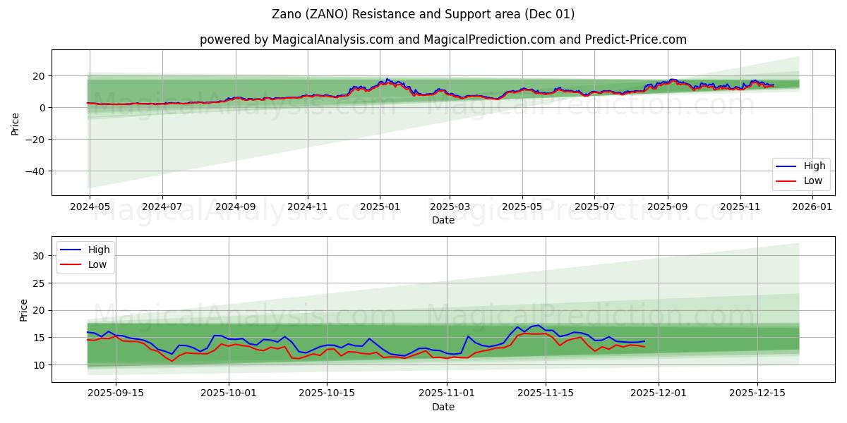  Zano (ZANO) Support and Resistance area (30 Nov) 