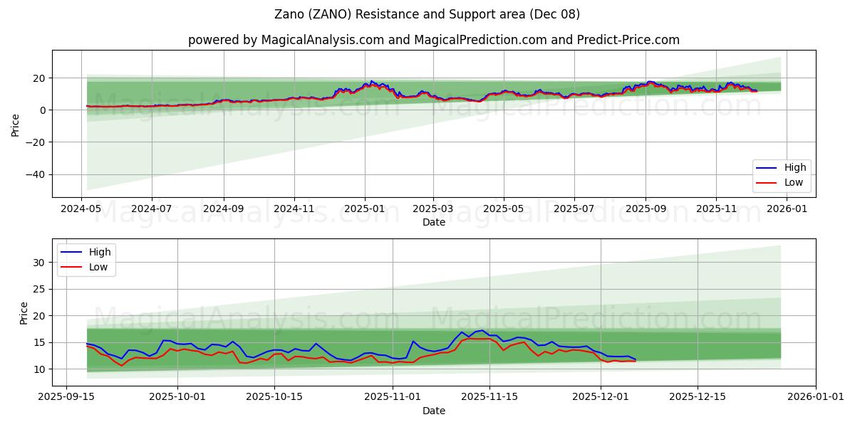 Zano (ZANO) Support and Resistance area (07 Dec) 