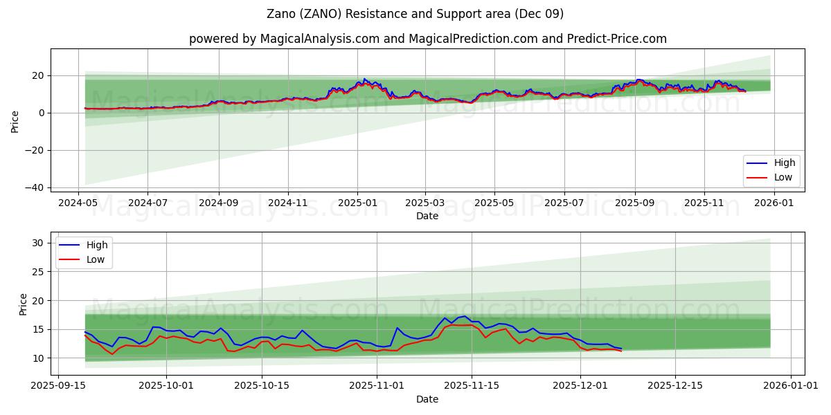  Zano (ZANO) Support and Resistance area (08 Dec) 