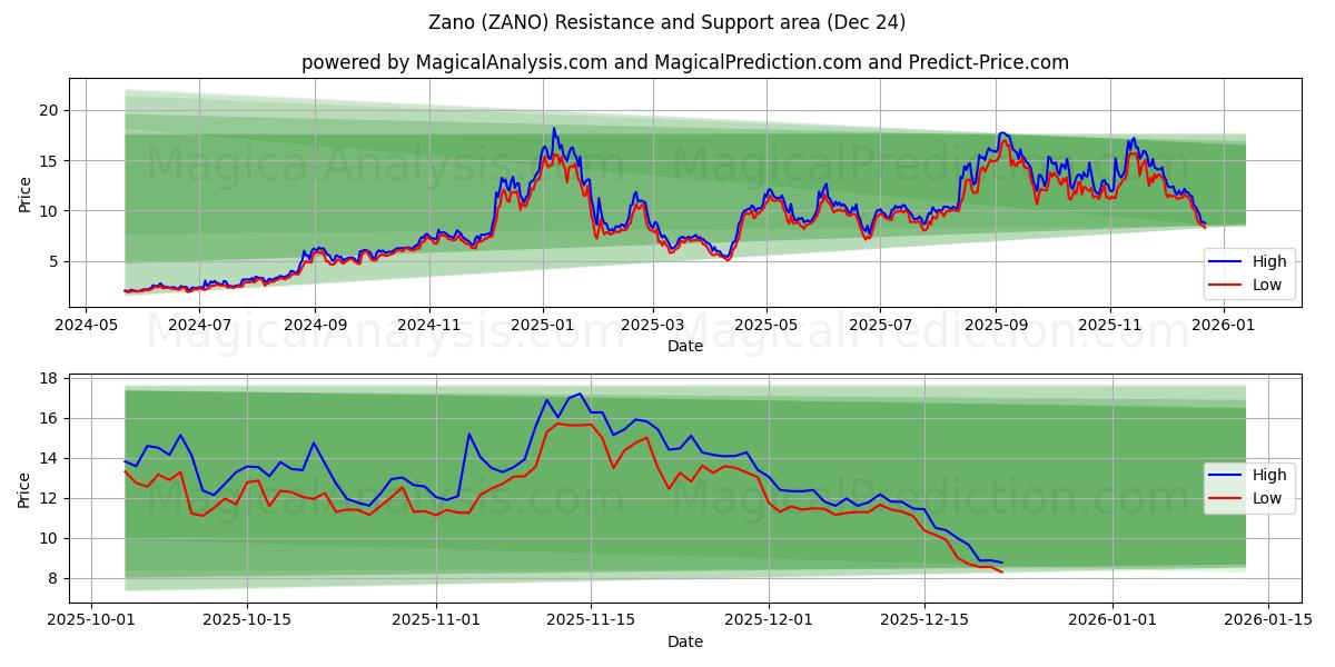  Zano (ZANO) Support and Resistance area (23 Dec) 