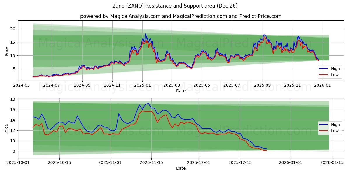  Zano (ZANO) Support and Resistance area (25 Dec) 