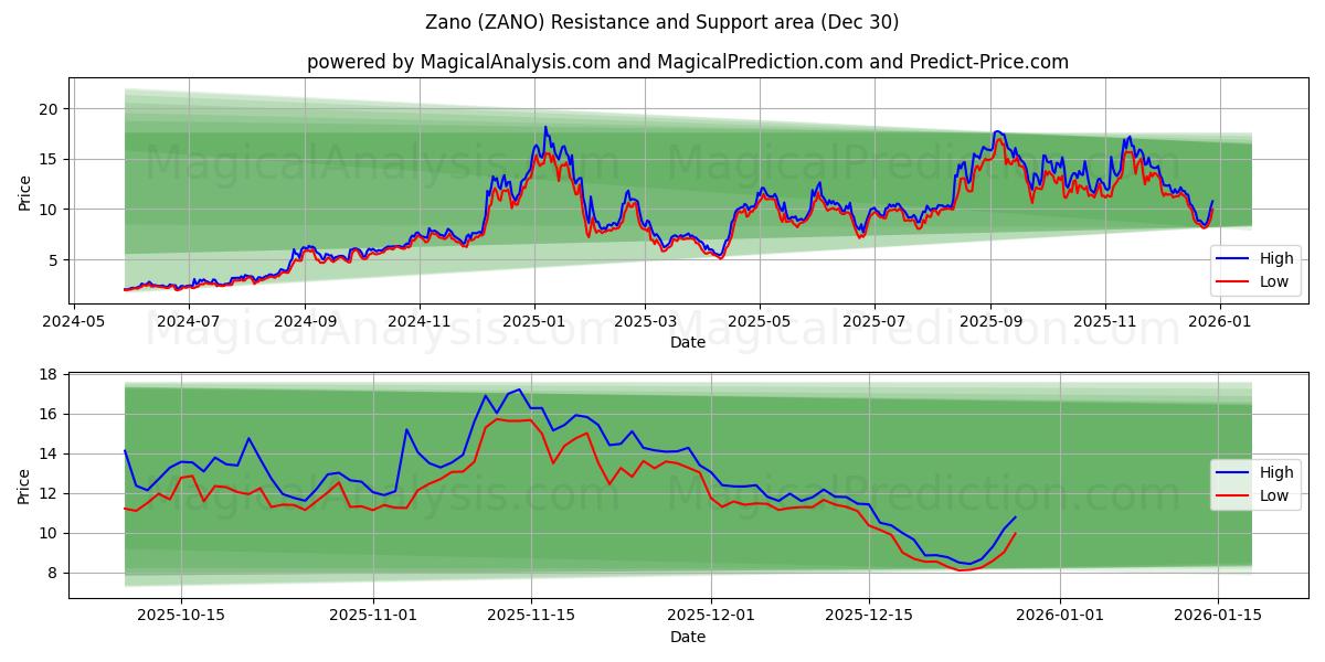  Zano (ZANO) Support and Resistance area (29 Dec) 