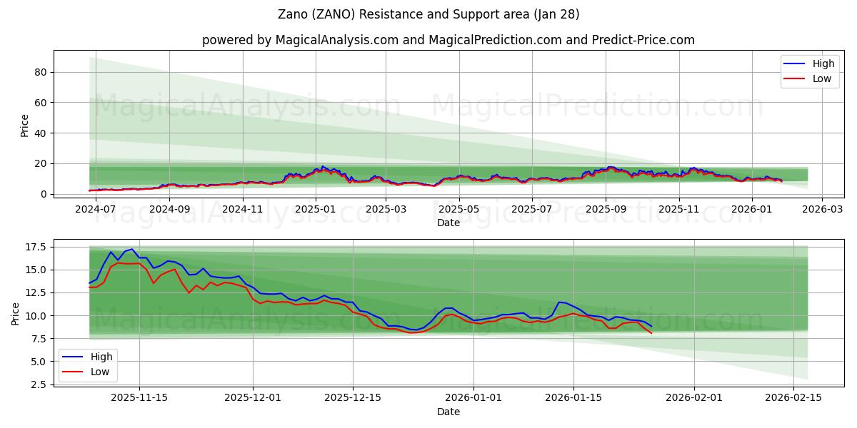  Zano (ZANO) Support and Resistance area (27 Jan) 