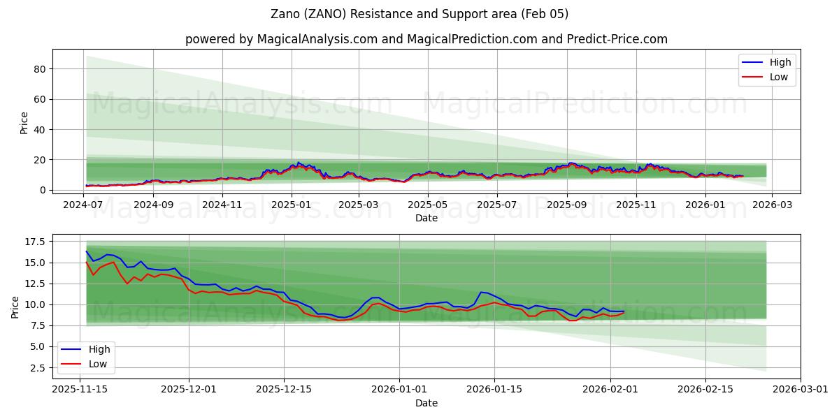  Zano (ZANO) Support and Resistance area (04 Feb) 