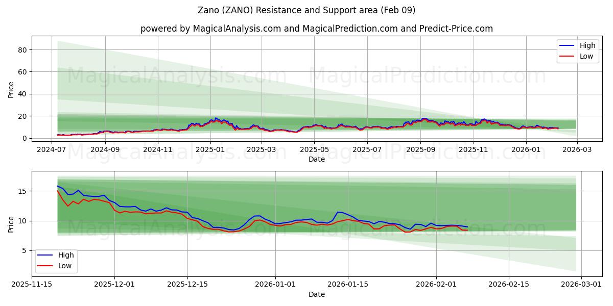  Zano (ZANO) Support and Resistance area (08 Feb) 