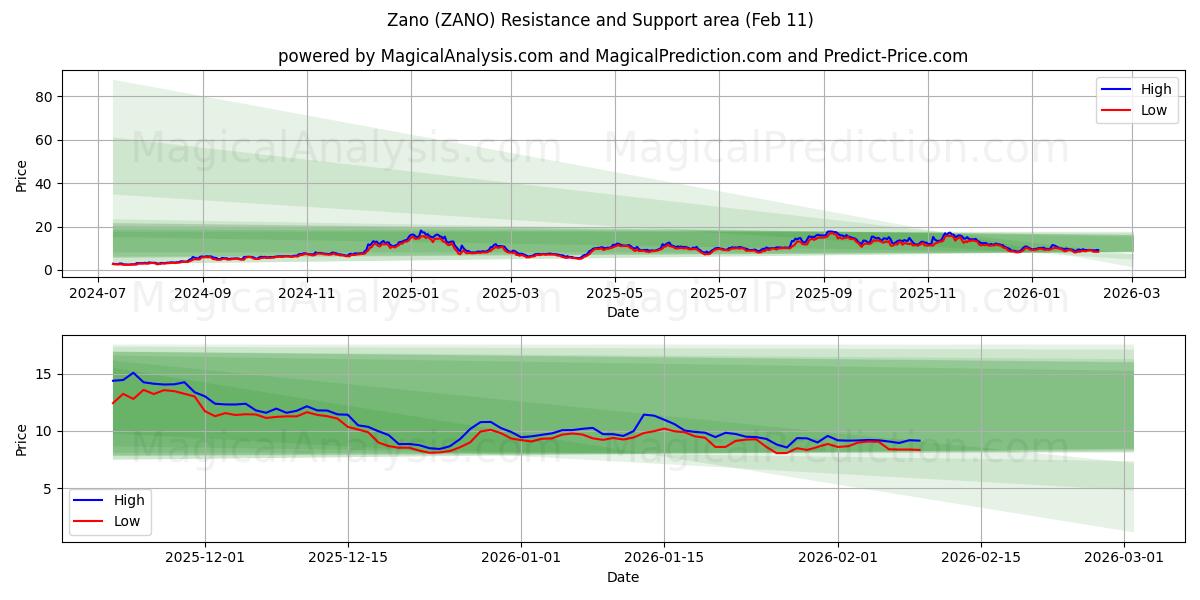  Zano (ZANO) Support and Resistance area (10 Feb) 