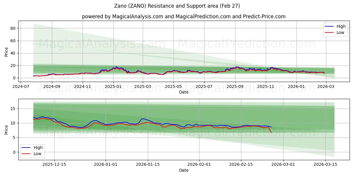  zano (ZANO) Support and Resistance area (26 Feb) 