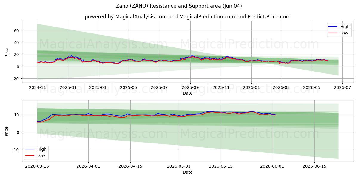  Zano (ZANO) Support and Resistance area (03 Jun) 