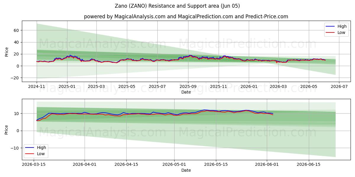  Zano (ZANO) Support and Resistance area (04 Jun) 