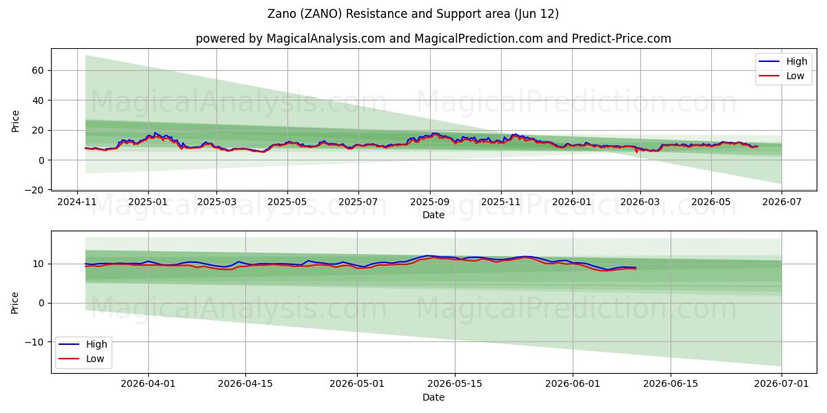  Zano (ZANO) Support and Resistance area (08 Jun) 