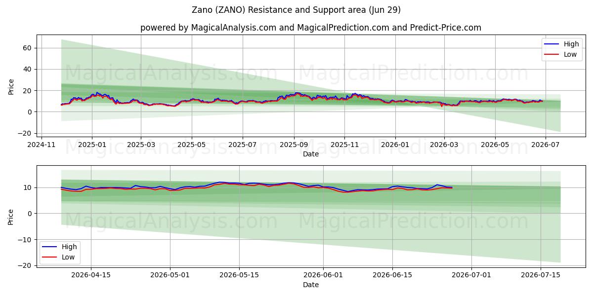  Zano (ZANO) Support and Resistance area (28 Jun) 