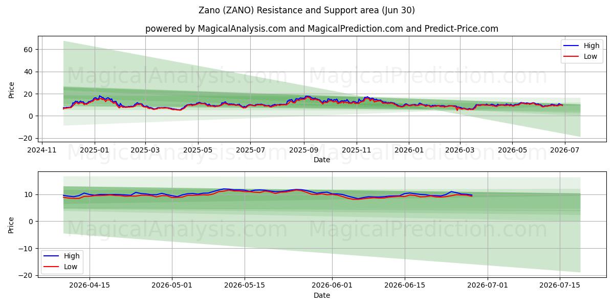  Zano (ZANO) Support and Resistance area (29 Jun) 