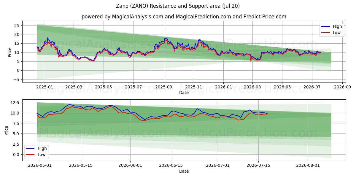  Zano (ZANO) Support and Resistance area (18 Jul) 