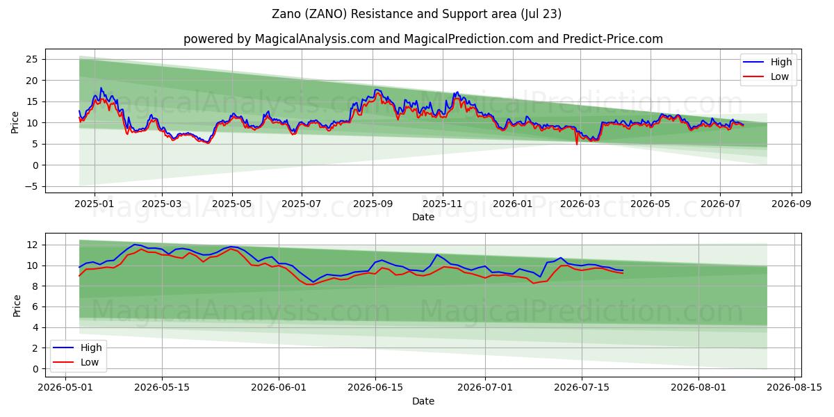  Zano (ZANO) Support and Resistance area (22 Jul) 