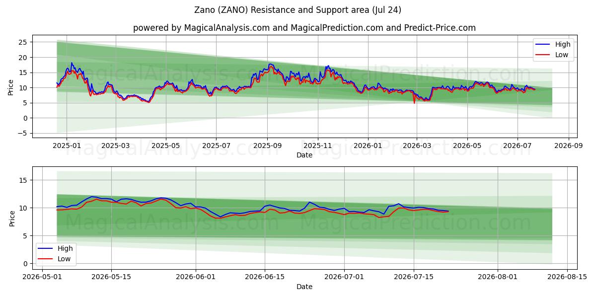  zano (ZANO) Support and Resistance area (23 Jul) 