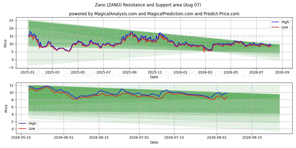  ज़ानो (ZANO) Support and Resistance area (06 Aug) 