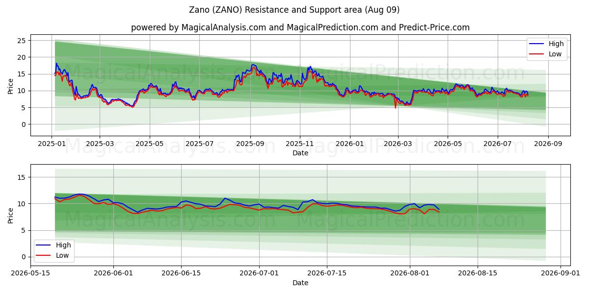  Zano (ZANO) Support and Resistance area (08 Aug) 
