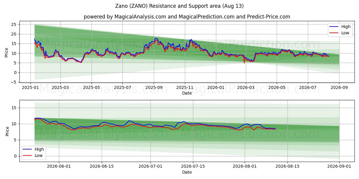  Zano (ZANO) Support and Resistance area (12 Aug) 