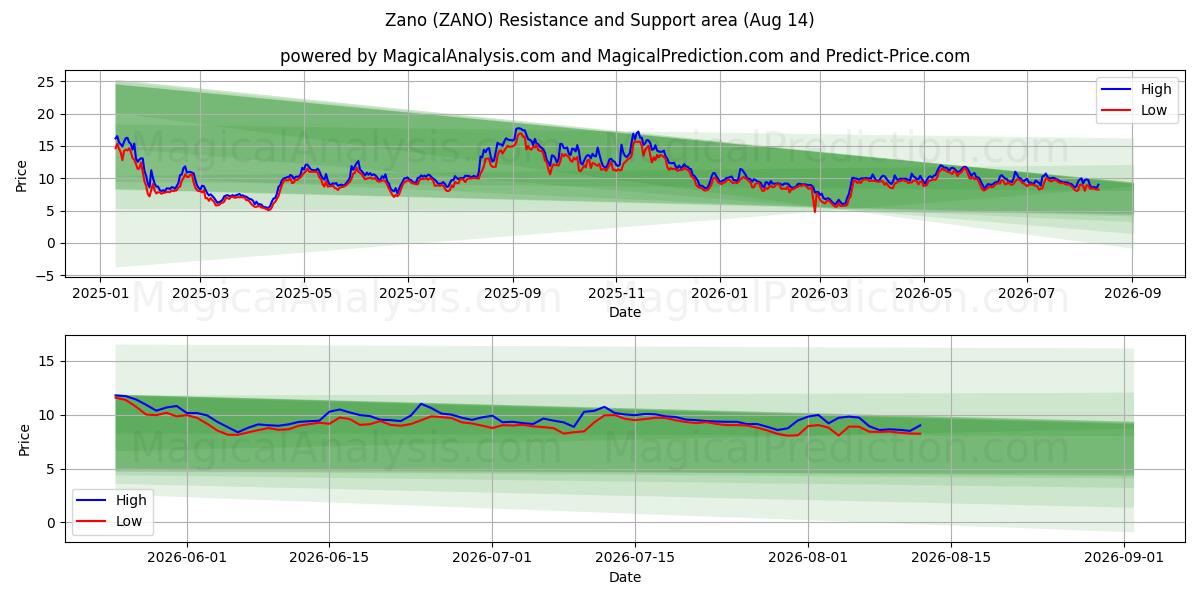  자노 (ZANO) Support and Resistance area (13 Aug) 