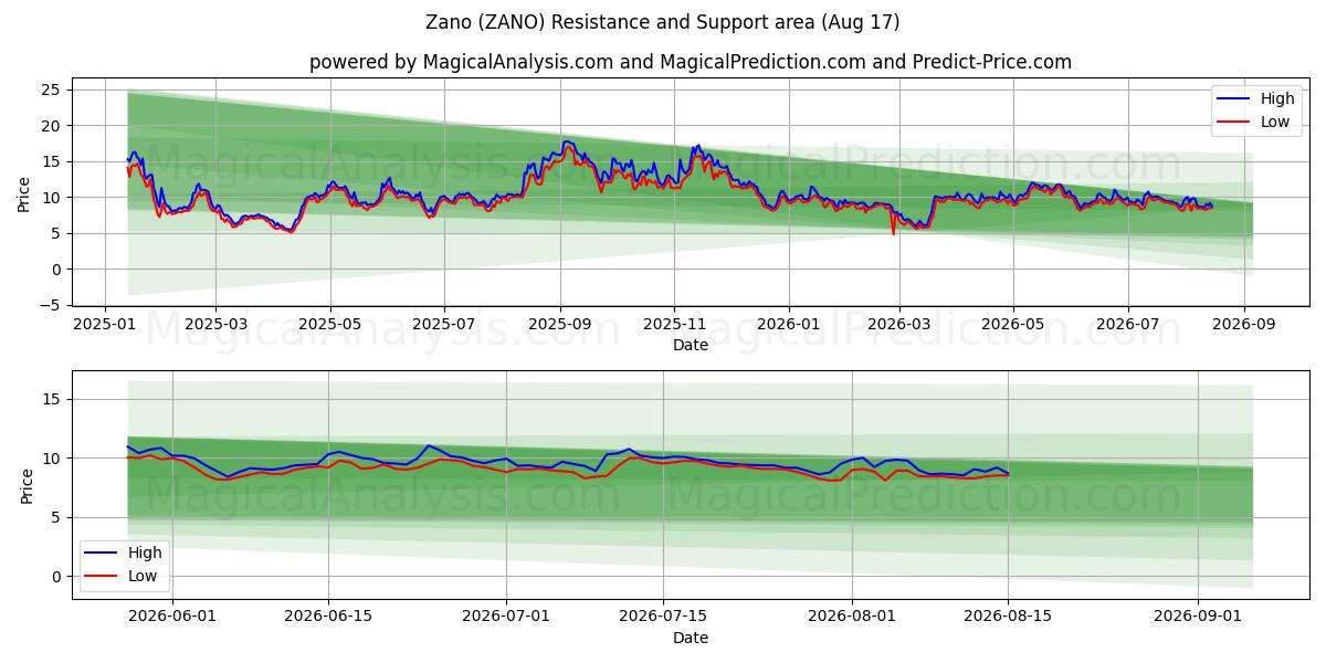  자노 (ZANO) Support and Resistance area (16 Aug) 