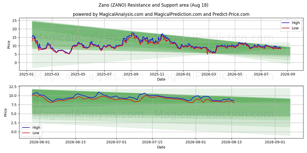  Зано (ZANO) Support and Resistance area (17 Aug) 