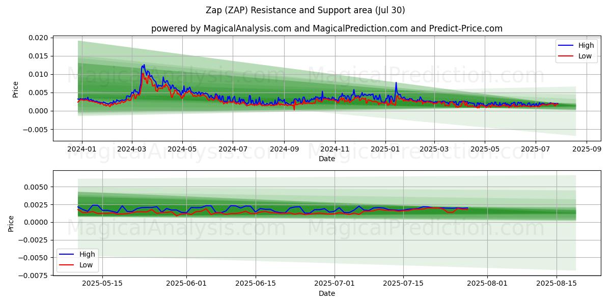  zap (ZAP) Support and Resistance area (29 Jul) 