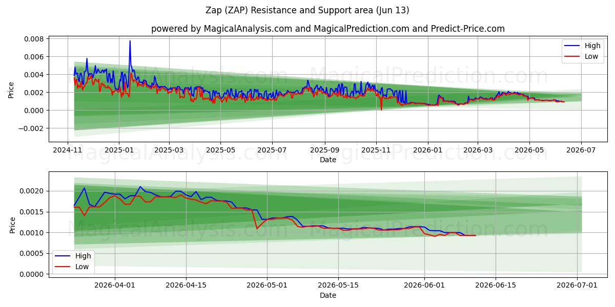  Zap (ZAP) Support and Resistance area (12 Jun) 