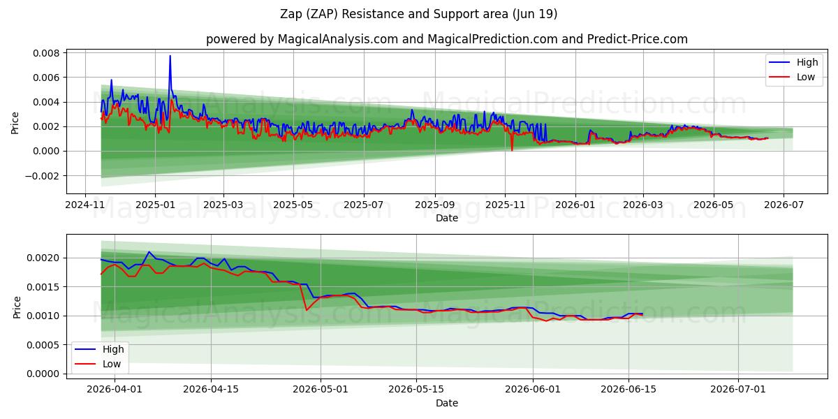  زاپ (ZAP) Support and Resistance area (18 Jun) 