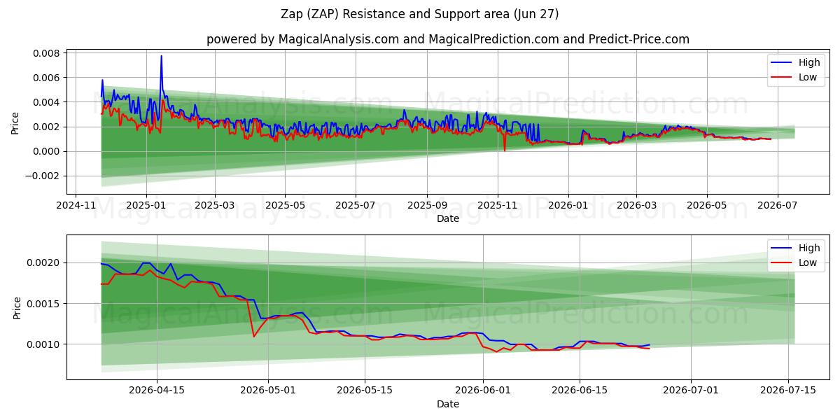  Zap (ZAP) Support and Resistance area (26 Jun) 
