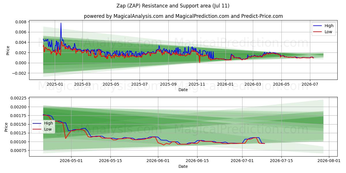  电击 (ZAP) Support and Resistance area (10 Jul) 
